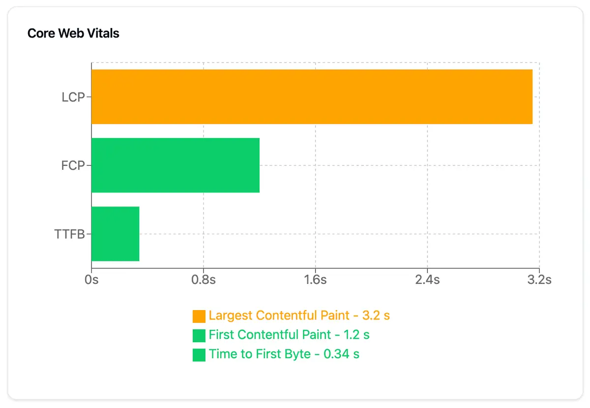Core Web Vitals