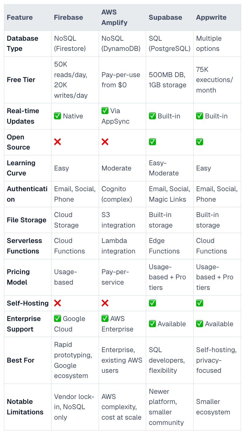 BAAS Comparison Table