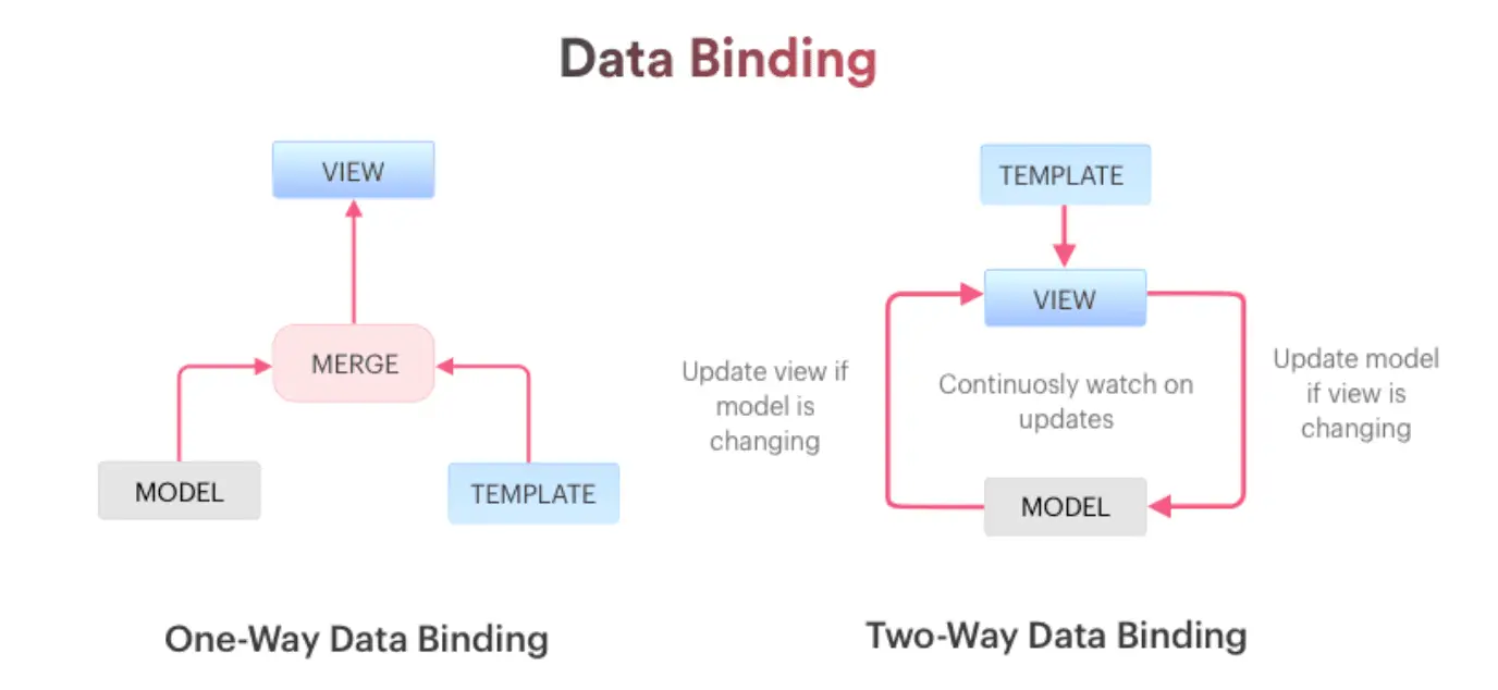 angular-data-binding